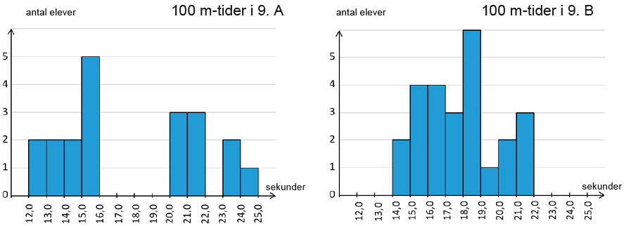 antal elever, 100 m-tider i 9. A, sekunder, antal elever, 100 m-tider i 9. B, sekunder